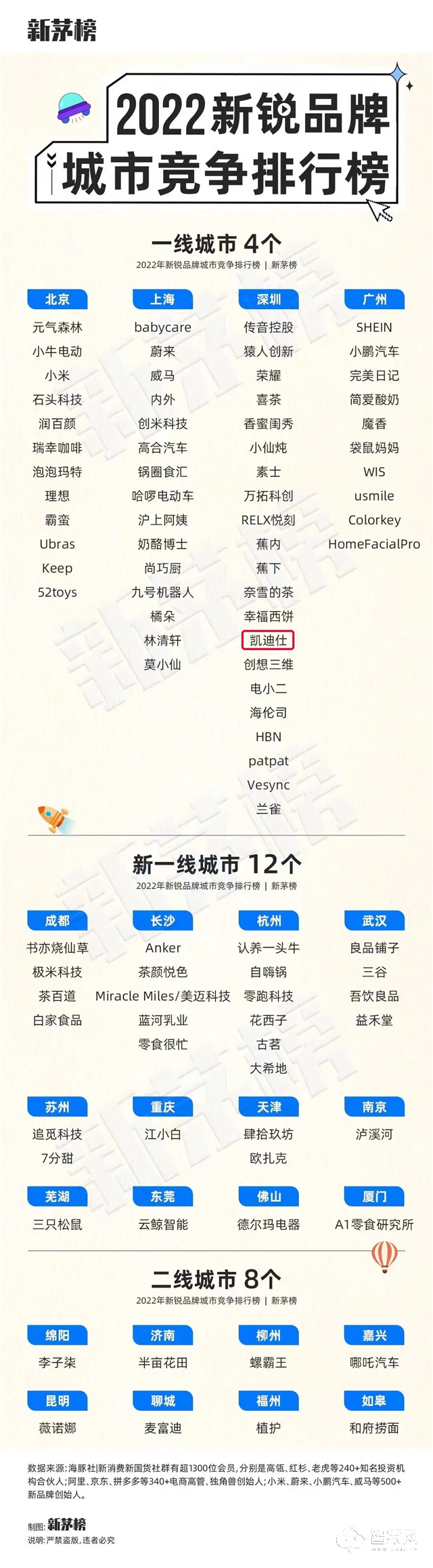 喜讯 | 智能锁行业唯一入选品牌！Kaadas凯迪仕荣获“新茅榜·2022新锐品牌城市竞争排行榜！